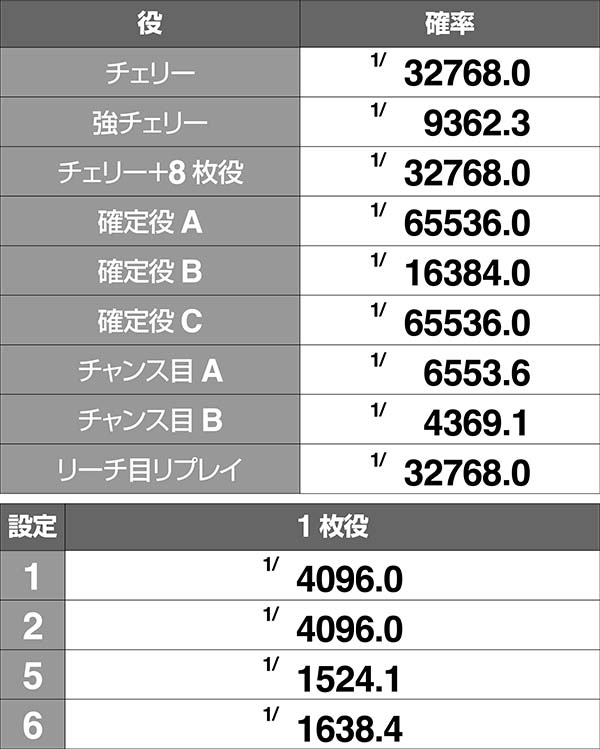 押忍番長A白番長ボーナス同時当選確率