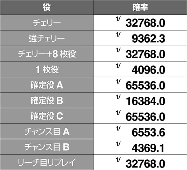 押忍番長A赤異色番長ボーナス同時当選確率