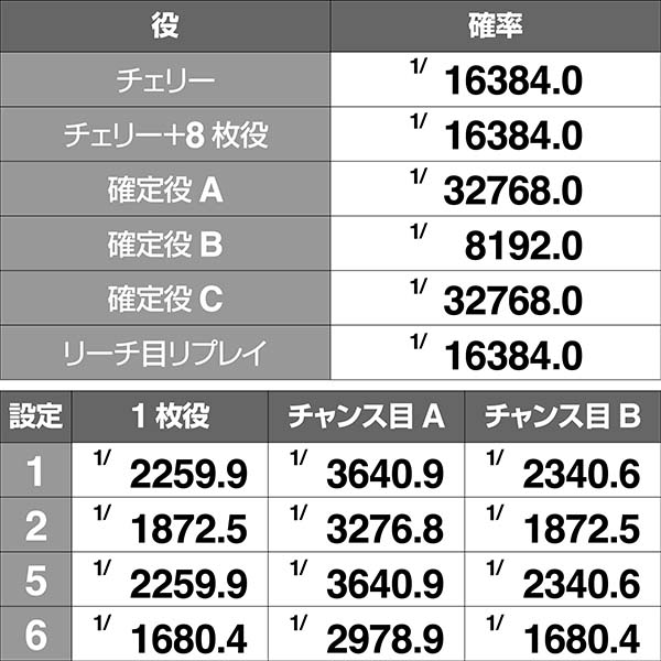 押忍番長A赤REG同時当選確率