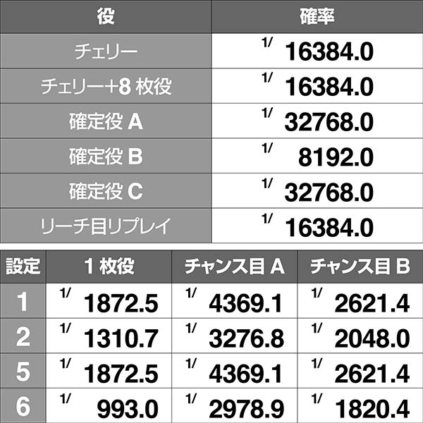 押忍番長A白REG同時当選確率