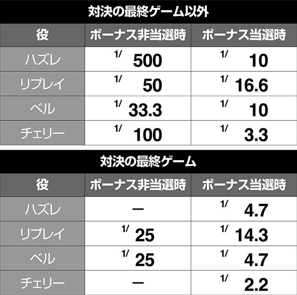 押忍番長A対決中・消灯演出発生率