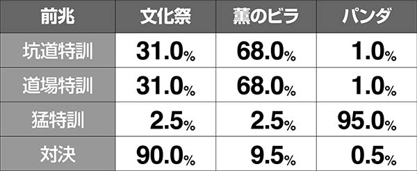 押忍番長A前兆中・演出選択率