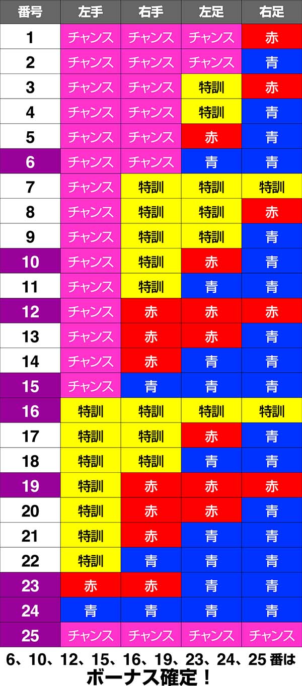 押忍番長APKルーレット配列法則