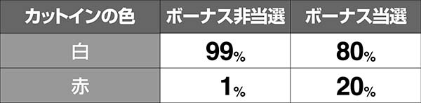 押忍番長Aカットイン発生割合