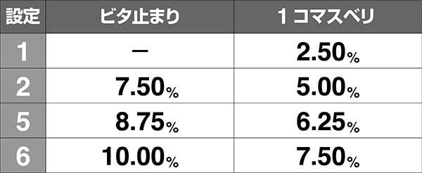 押忍番長AREG中設定示唆・マチコ追加抽選