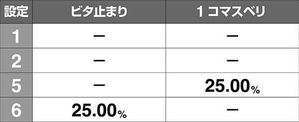 押忍番長AREG中設定示唆・操追加抽選