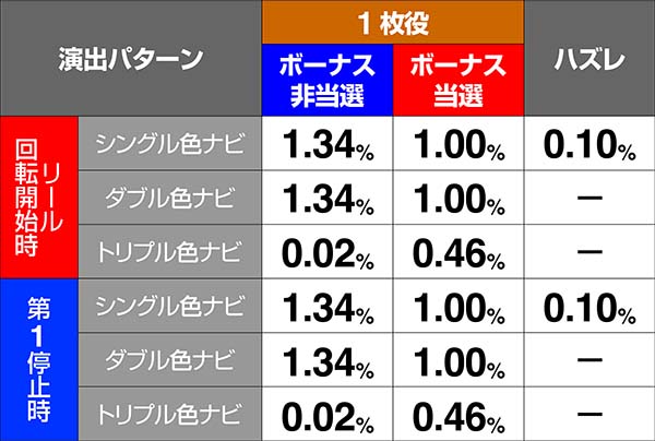 押忍番長A1枚役と非前兆中ハズレ時演出振り分け・傘演出