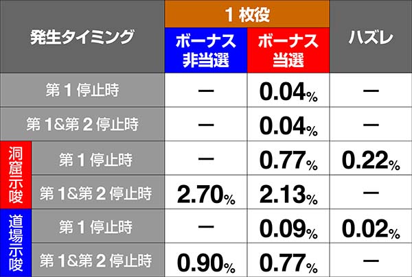 押忍番長A1枚役と非前兆中ハズレ時演出振り分け・薫フラッシュバック演出