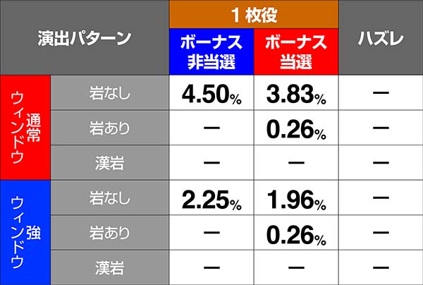 押忍番長A1枚役と非前兆中ハズレ時演出振り分け・うさぎ跳び演出