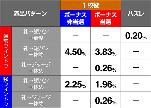 押忍番長A1枚役と非前兆中ハズレ時演出振り分け・薫号令演出