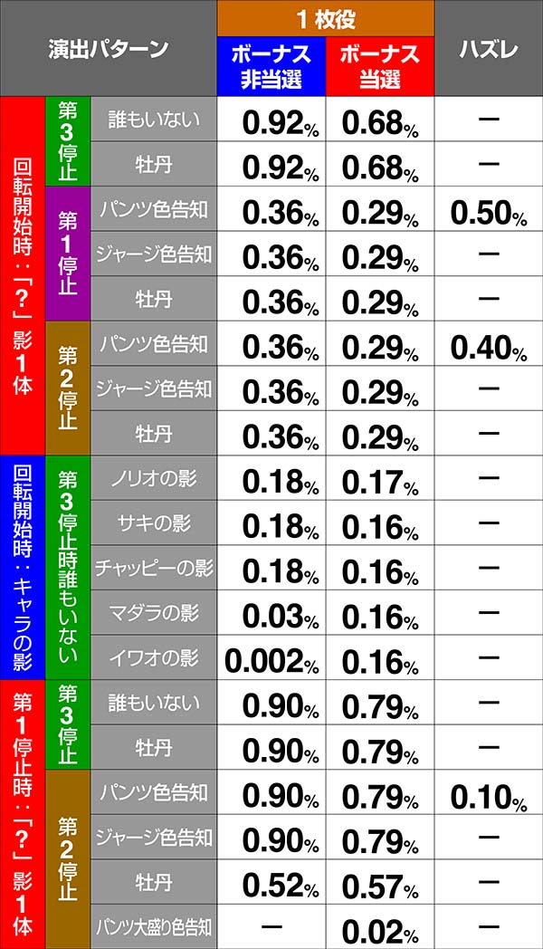 押忍番長A1枚役と非前兆中ハズレ時演出振り分け・舎弟引っ張り演出