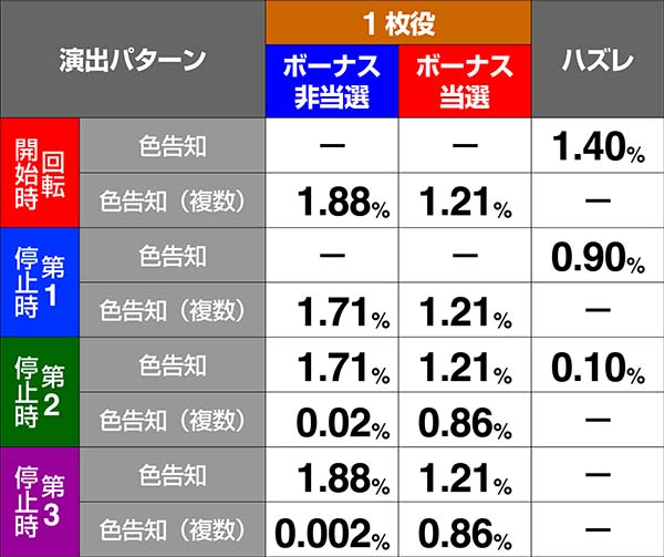 押忍番長A1枚役と非前兆中ハズレ時演出振り分け・通過演出