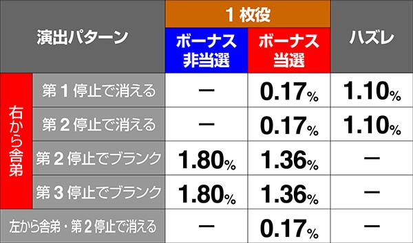 押忍番長A1枚役と非前兆中ハズレ時演出振り分け・伝令演出
