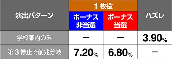 押忍番長A1枚役と非前兆中ハズレ時演出振り分け・学校案内演出