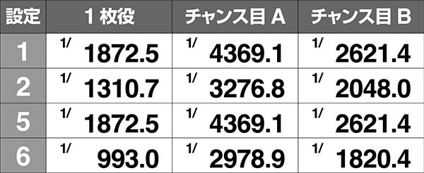押忍番長A設定差のあるボーナス確率