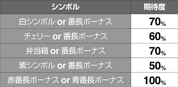 押忍番長Aシンボルごとのボーナス期待度