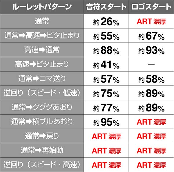ディスクアップルーレット期待度解析