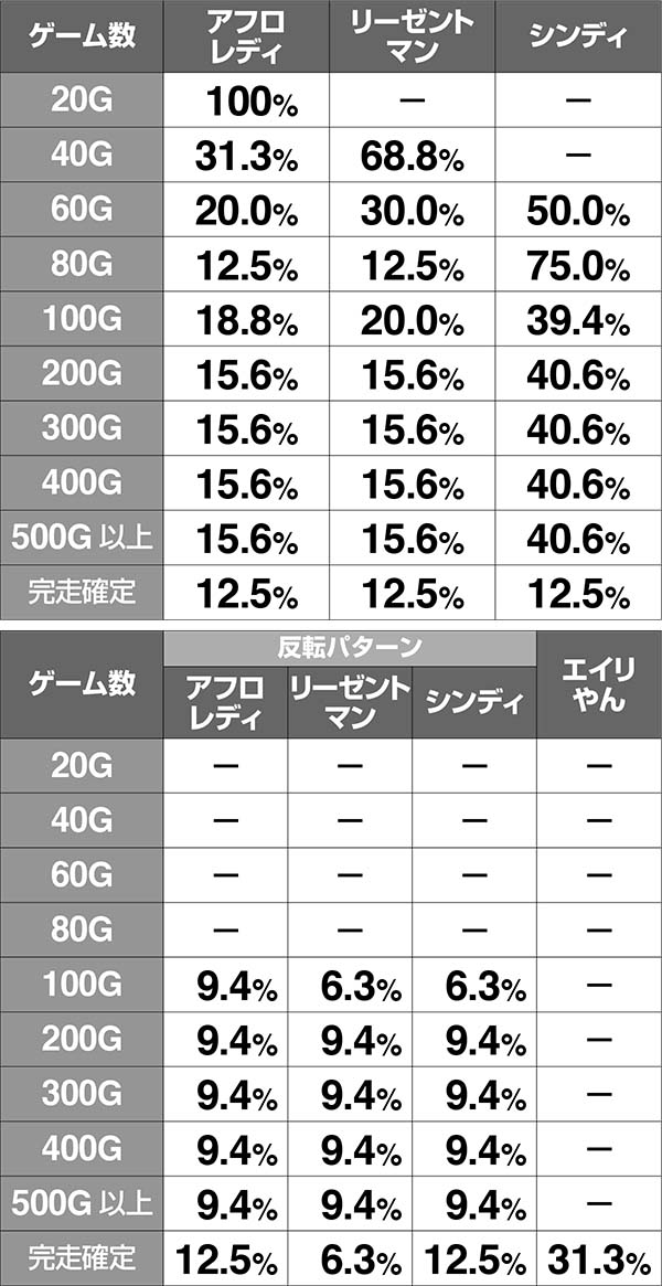 ディスクアップARTゲーム数振り分け解析