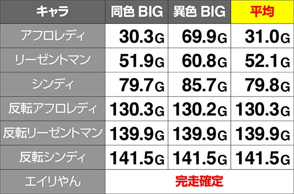 ディスクアップARTゲーム数振り分け解析