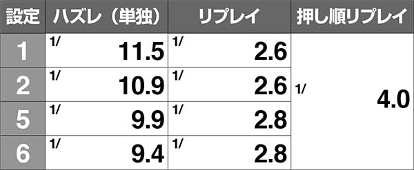 ディスクアップART小役確率解析