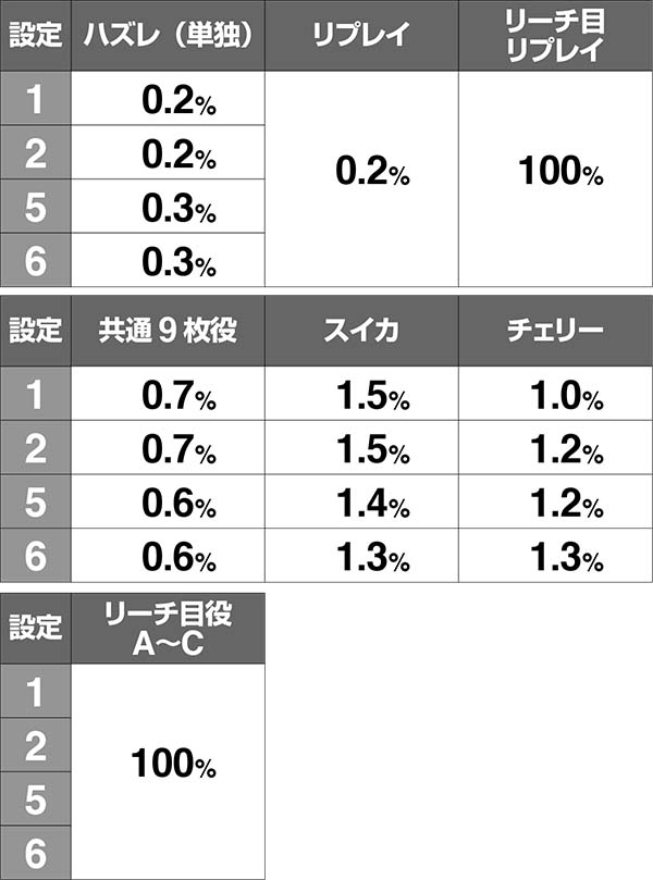 ディスクアップボーナス同時当選期待度解析