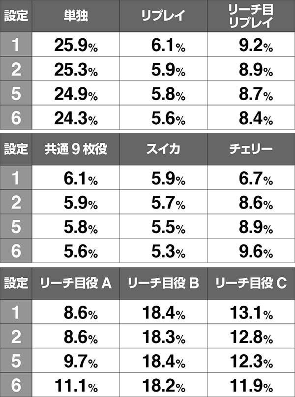 ディスクアップボーナス同時当選期待度解析