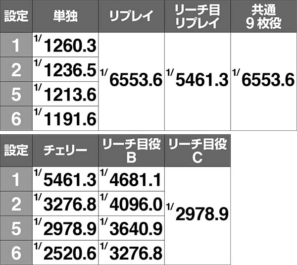 ディスクアップボーナス実質確率解析