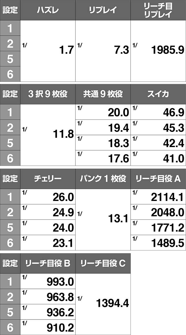 ディスクアップ通常時・設定別小役確率