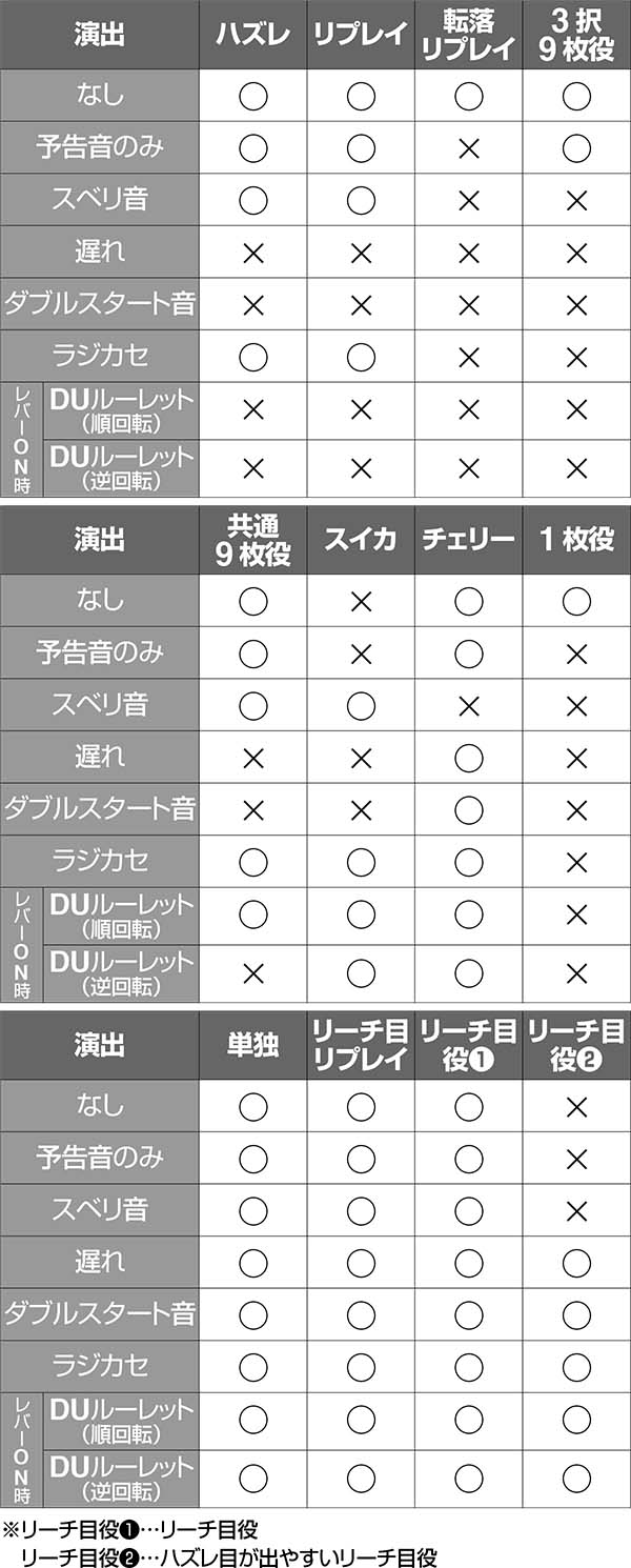 ディスクアップ演出対応役