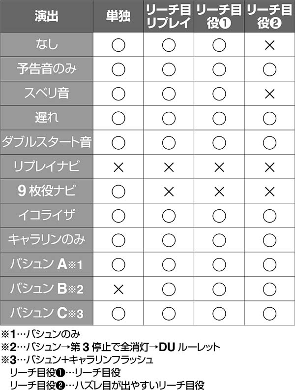 ディスクアップART演出対応役