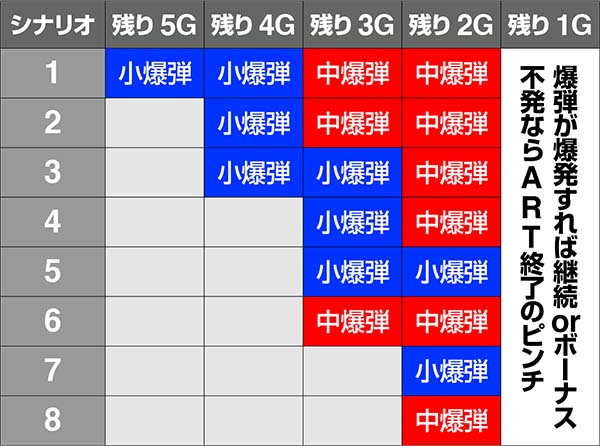 ディスクアップART爆弾DANGER演出シナリオ