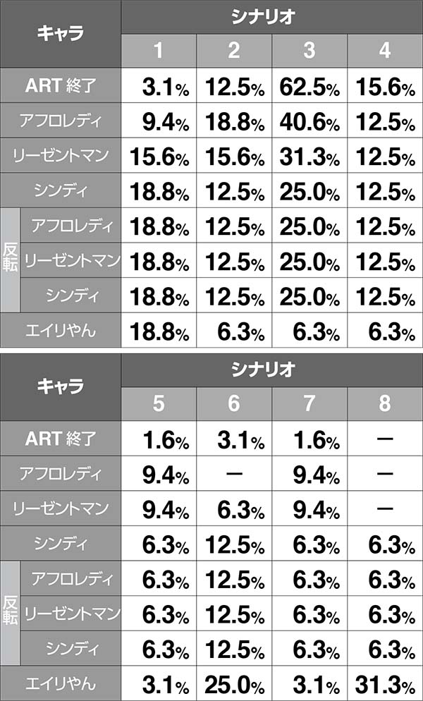 ディスクアップART爆弾DANGER演出シナリオ解析