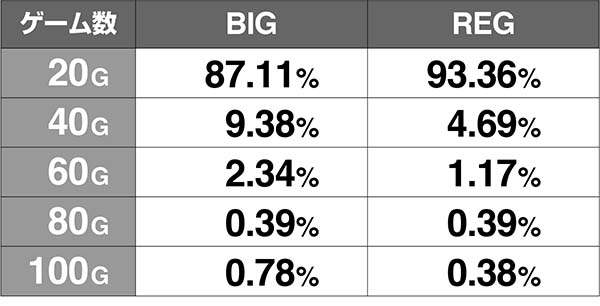ディスクアップARTゲーム数振り分け解析