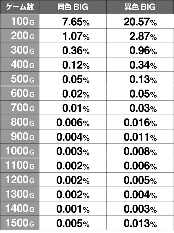 ディスクアップARTゲーム数振り分け解析