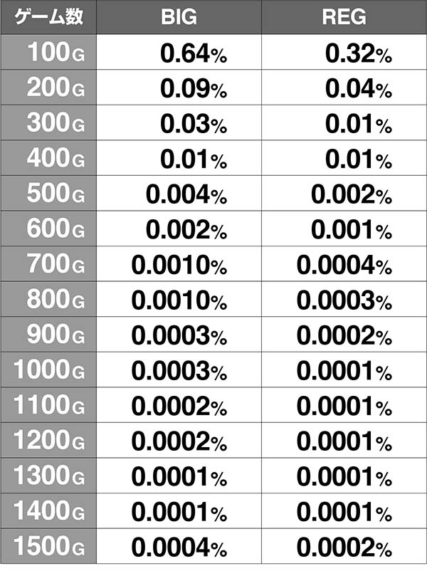 ディスクアップARTゲーム数振り分け解析