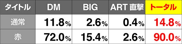 十字架4連続演出の期待度詳細