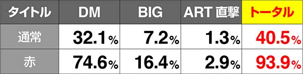 十字架4連続演出の期待度詳細