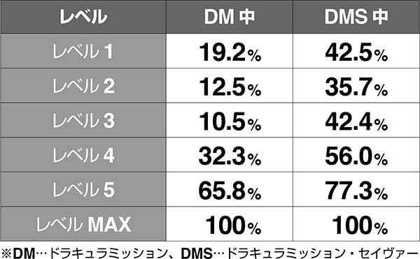 十字架4ドラキュラミッションのセリフ&レベル別・ART当選期待度