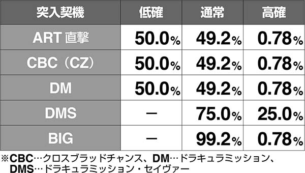 十字架4ART開始時のモード