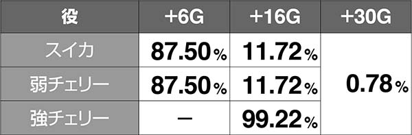 十字架4高確移行率&保証ゲーム数について