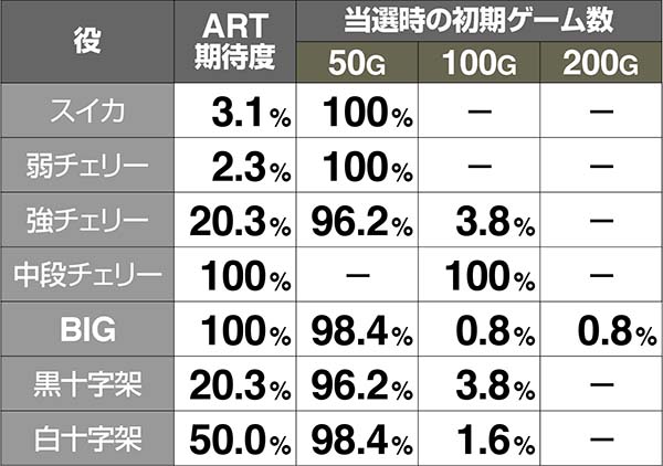 十字架4ドラキュラミッション(DM)の抽選詳細