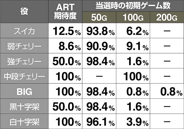 十字架4ドラキュラミッション(DM)の抽選詳細