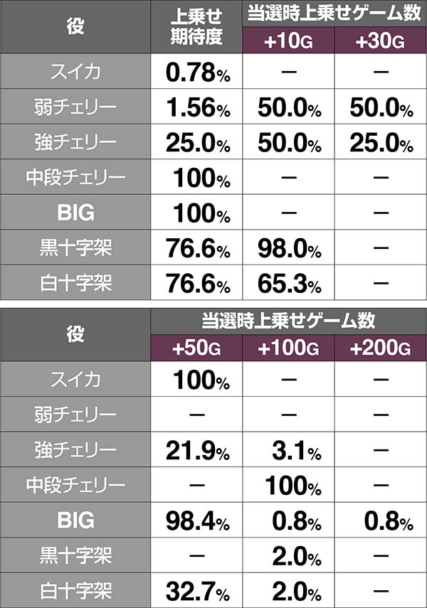 十字架4ドラキュラミッション(DM)の抽選詳細