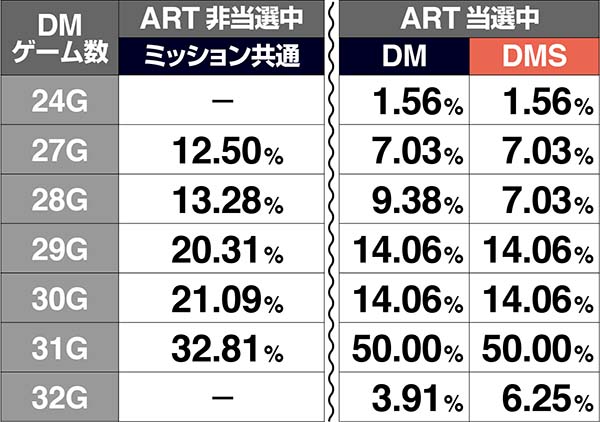 十字架4ドラキュラミッション(DM)の抽選詳細