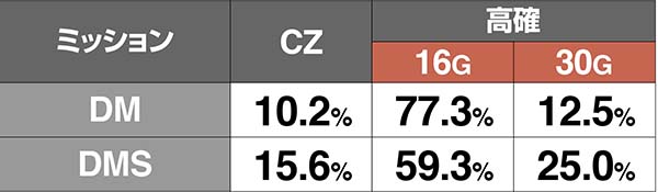 十字架4ドラキュラミッション(DM)の抽選詳細