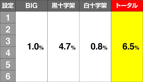 十字架4ボーナス同時当選期待度詳細
