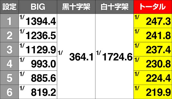 十字架4ボーナス同時当選期待度詳細