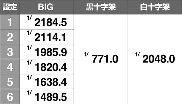 十字架4ボーナス同時当選期待度詳細