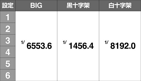 十字架4ボーナス同時当選期待度詳細