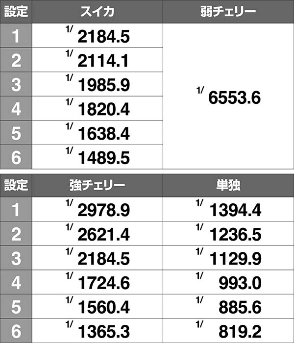 十字架4BIG確率をチェック